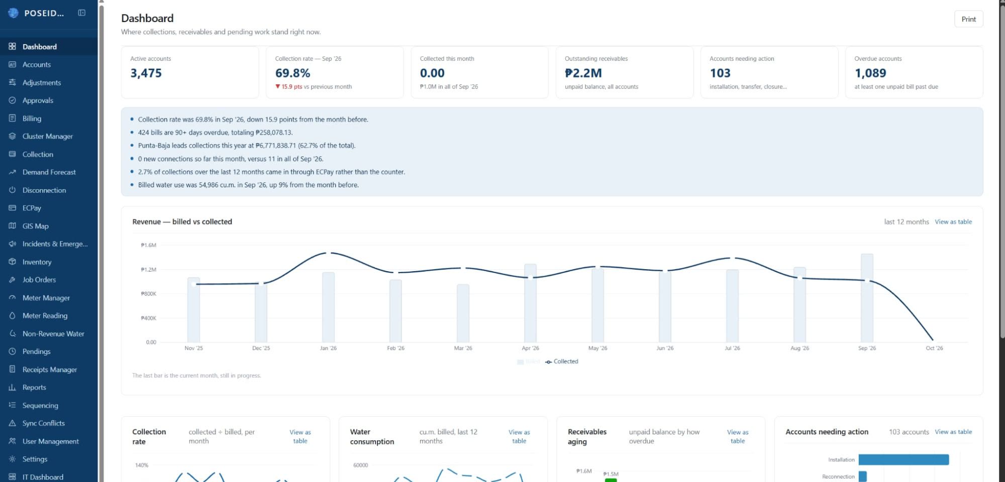 POSEIDON dashboard showing active accounts, collection rate, receivables and a billed versus collected revenue chart